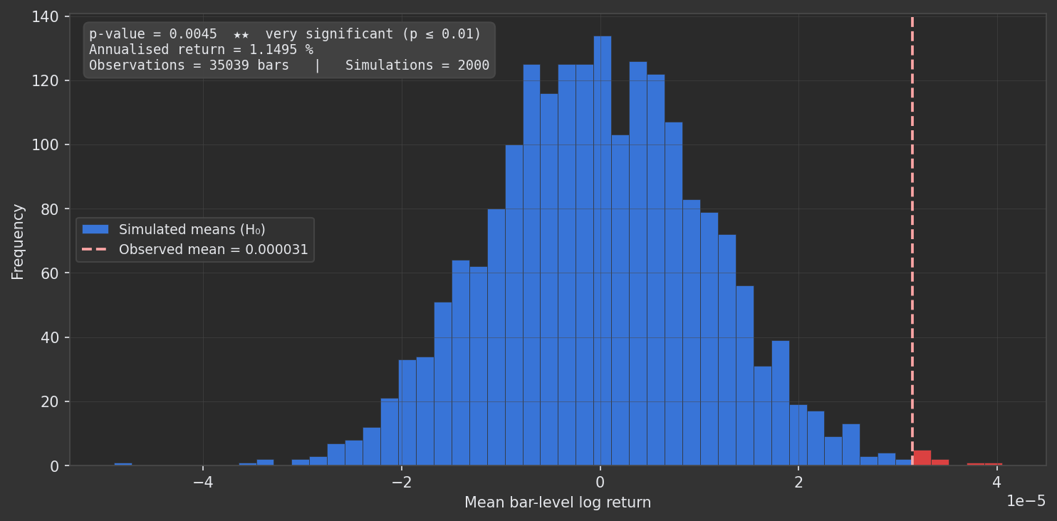 Significance Test Distribution Chart