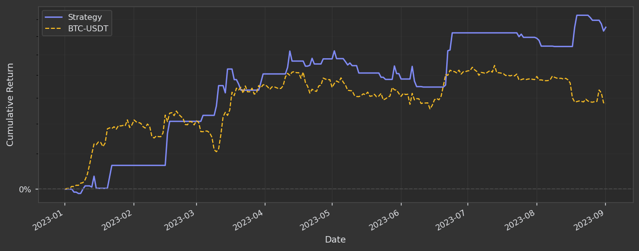 Cumulative Returns vs Benchmark Log Scaled