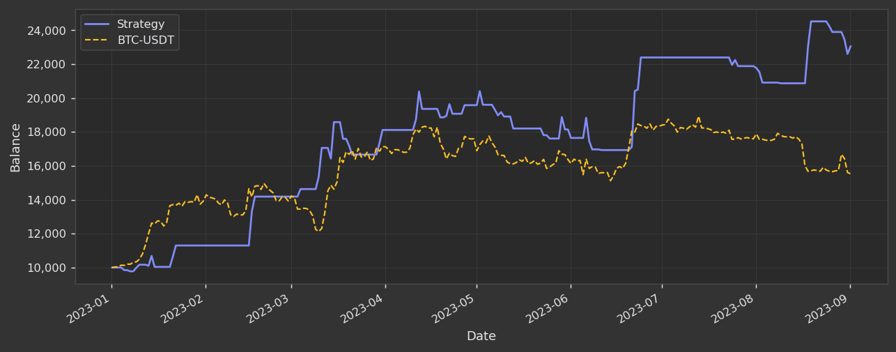 Cumulative Returns vs Benchmark