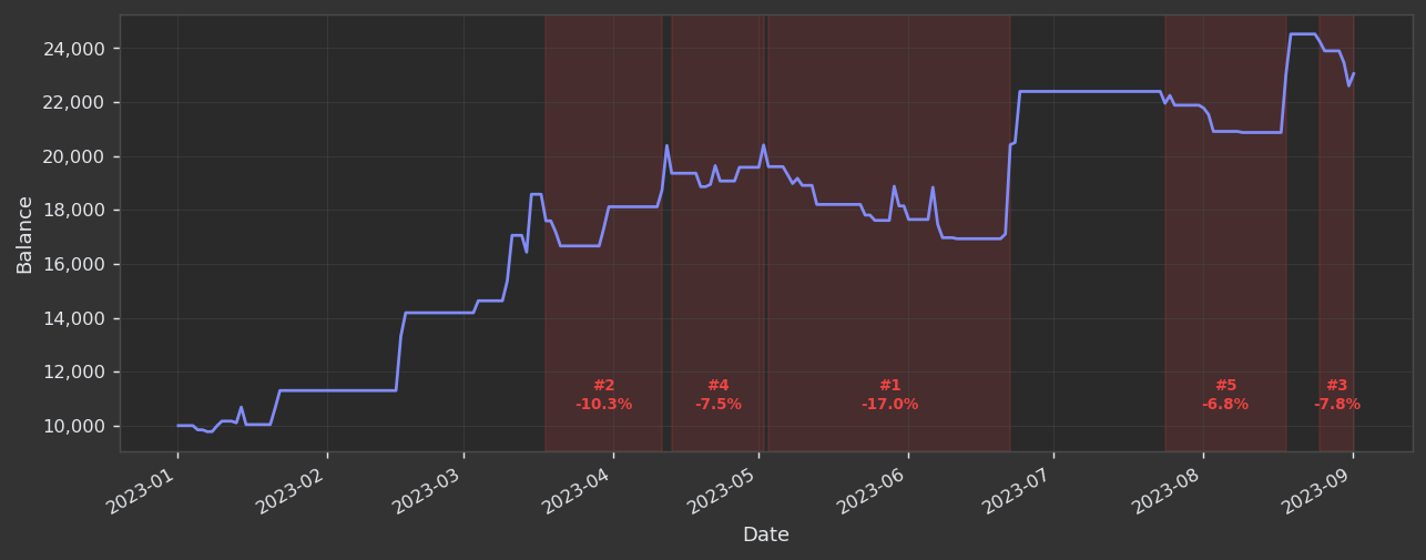 Drawdown Worst 5 Periods