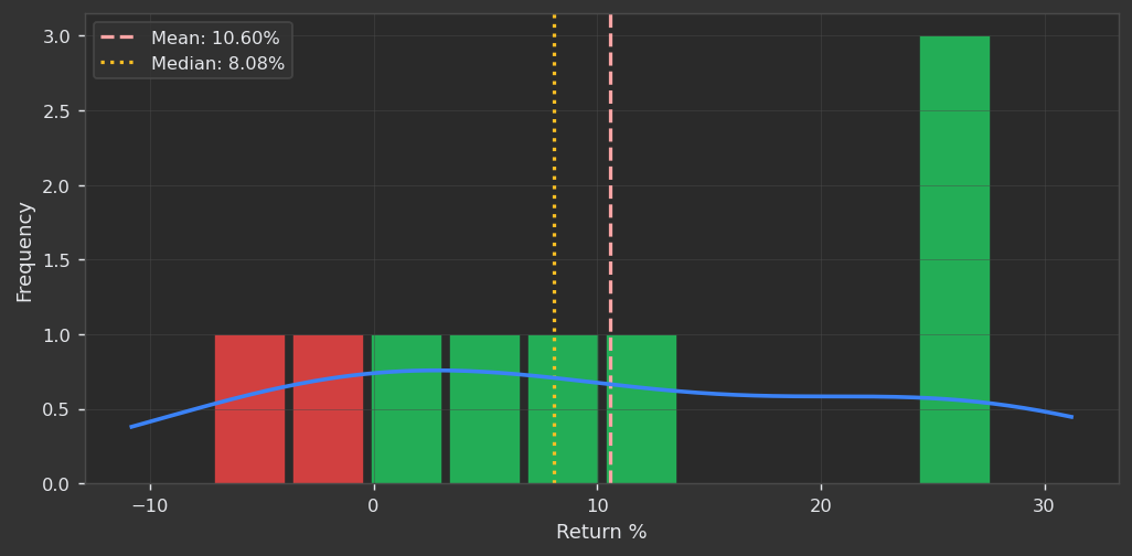 Monthly Returns Distribution