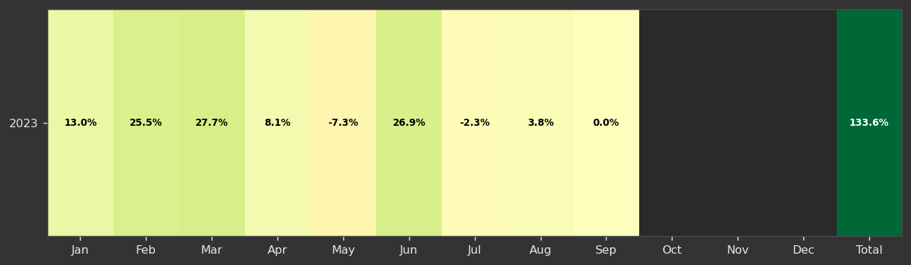 Monthly Returns Heatmap